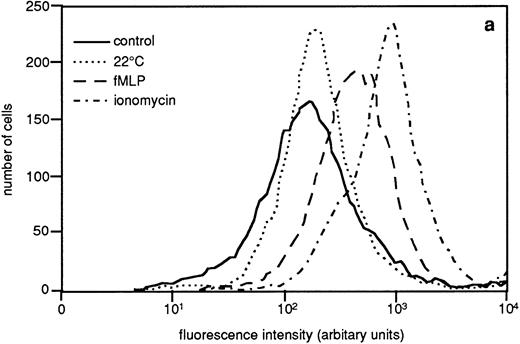 Fig. 6. Binding of galectin-3 to resting and in vitro primed neutrophils. In vitro–primed cells (see Materials and Methods) and resting peripheral blood cells (106) were paraformaldehyde fixed, incubated with FITC-labeled galectin-3, and analyzed by flow cytometry. Panel (a) shows a representative histogram while panel (b) depicts the relative amounts of bound galectin-3, calculated from the mean fluorescence intensity of each cell population and expressed in percent of the value obtained with control cells (□). The results are given as mean + SD, n = 8.