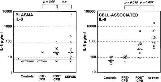 Fig. 1. Measurement of circulating IL-8 in plasma (left) of healthy controls, patients undergoing cardiac surgery before (pre-CPB), and after (post-CPB) cardiopulmonary bypass and patients with sepsis. Cell-associated IL-8 was assessed in whole-blood cell pellet of the same groups of donors (right). Each symbol represents an individual subject and the thick short lines represent the median value for each group.