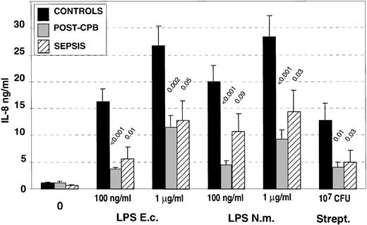 Fig. 2. IL-8 production by isolated polymorphonuclear cells (PMN) after in vitro activation with LPS from different origins (Escherichia coli: E.c.; Neisseria meningitidis: N.m.) or with heat-killed, group A streptococcus. The data are the mean of experiments performed with isolated PMN from healthy controls (n = 13), post-CPB patients (n = 9), and patients with sepsis (n = 11). P values correspond to statistical analysis between post-CPB or sepsis groups versus control one.