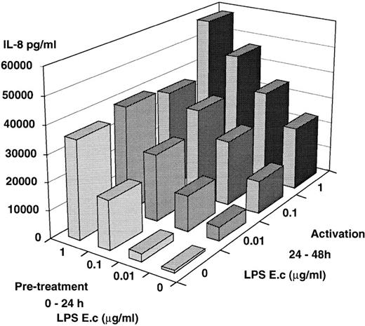 Fig. 3. In vitro model of tolerization. PMN from healthy donors were first cultured over 24 hours in the presence or absence of increasing amounts of E coli LPS. Supernatants were obtained and fresh medium was added to the cells. PMN were further cultured for an additional 24 hours (24-48 h) in the presence or absence of increasing amounts of E coli. IL-8 was measured in the supernatants. The results are the mean of four different experiments; the mean of SEM was ±30%.