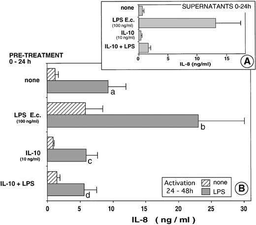Fig. 4. In vitro model of tolerization. PMN from healthy donors were first cultured over 24 hours in the presence or absence of eitherE coli LPS (100 ng/mL) or recombinant human IL-10 (10 ng/mL) or both. Supernatants were obtained and IL-8 was measured (A). Fresh medium was added to the cells and the PMN were further cultured for an additional 24-hour period (24-48 h) in the presence or absence of E coli LPS (1 μg/mL). IL-8 was measured in the supernatants (B). The results are the mean of eight different experiments. (b va: P = .01; c v a: P = .02; d va: P = .01; d v b: P = .01.)