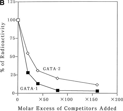 Fig. 7. Analysis for the binding affinity of GATA-1 and GATA-2 to the GATA consensus site in the MBP promoter by EMSA. (A) Competitor with the unlabeled oligonucleotides was added using increasing amounts of 0 to 160-fold molar excess as indicated. A double-stranded MBP promoter oligonucleotide extending from bp −93 to −58 was end-labeled and incubated with 1 μg of poly (dI-dC) in the absence of nuclear extract (lane 1) or in the presence of 8 μg of nuclear extracts from COS 7 cells which was transfected with GATA-1 (lanes 2 through 6) or GATA-2 (lanes 7 through 11) expression vectors. (B) Quantitation of the competition efficiency of the MBP promoter oligonucleotide for GATA-1 or GATA-2 binding. The radioactivity of each band was quantitated with a BAS-2000II radioanalysis imaging system (Fujix, Tokyo, Japan).