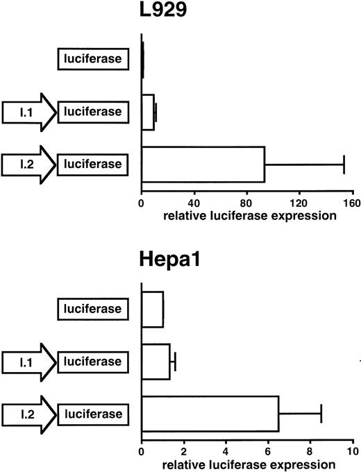 Fig. 7. Comparison of the Hif1a exon I.1 and exon I.2 promoter activities. The empty parental vector pGL3Basic or the same vector containing either the exon I.1 promoter or the exon I.2 promoter were transiently transfected into mouse L929 fibroblast and Hepa1 hepatoma cells. Luciferase activity was determined after 24 to 28 hours of normoxic incubation. A cotransfected β-galactosidase expression vector served as internal control for transfection efficiency and extract preparation. All values were normalized to the respective luciferase activity obtained with the empty vector pGL3Basic, which was arbitrarily defined as 1. Mean ± standard deviation (SD) of three independent experiments are shown. Note the different scales.