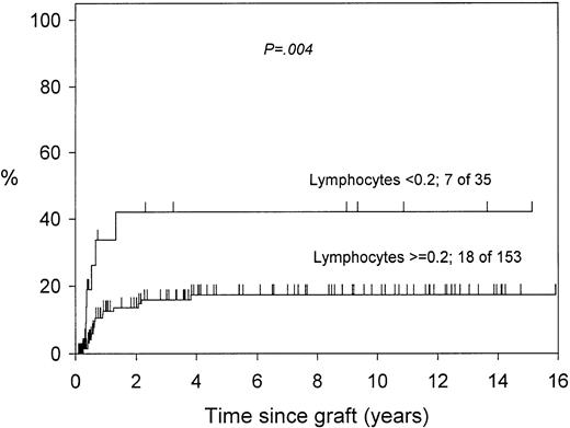 Fig. 1. The effect of the day 29 lymphocyte count on relapse in 188 patients (13 of 201 patients died before day 29 or did not have lymphocyte counts available).