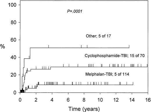 Fig. 2. The effect of the conditioning regimen on relapse in 201 patients.