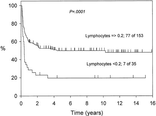 Fig. 3. The effect of the day 29 lymphocyte count on survival in 188 patients (13 of 201 patients died before day 29 or did not have lymphocyte counts available).