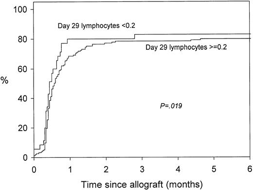 Fig. 4. The relation between the day 29 lymphocyte count and the cumulative probability of acute or chronic GVHD. The lower count is associated with a higher risk of GVHD.