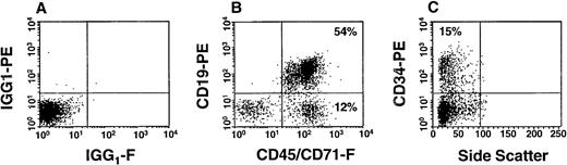 Fig. 1. Phenotypic analysis of BM cells derived from a NOD/SCID mouse transplanted 20 weeks previously with the infected progeny of 3.5 × 104 FACS-purified CD34+ human CB cells. In (A), the cells were stained with irrelevant isotype-matched mouse IgG labelled with FITC and PE and the gates shown set to exclude 99.9% of these cells. In (B), the cells were stained with a combination of anti–CD45/71-FITC and anti–CD19-PE. In (C), the cells were stained with anti–CD34-PE.