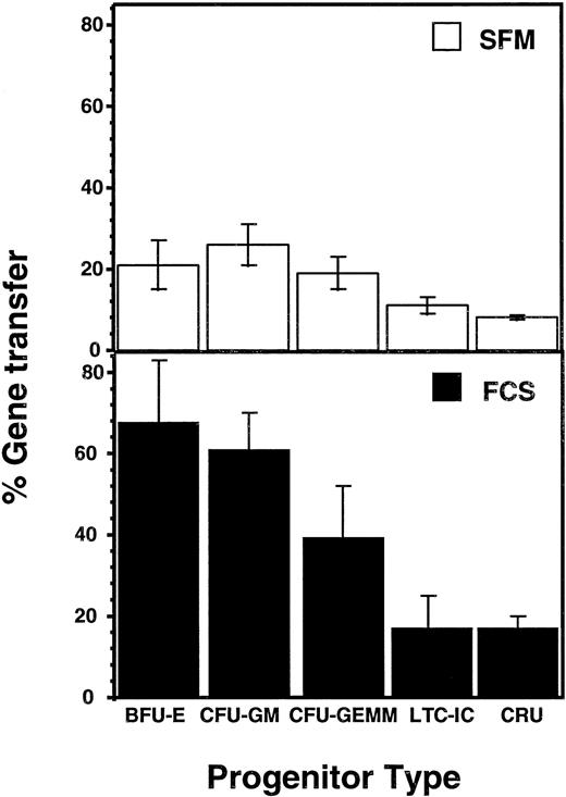 Fig. 2. Comparison of gene transfer efficiencies to different types of human CB progenitors infected under serum-free versus serum-replete conditions and assessed by measurement of G418-resistance. Values represent the mean ± SEM.