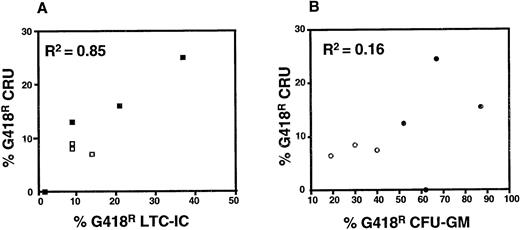 Fig. 3. Correlation analysis of gene transfer efficiency to CRU and LTC-IC (A) and to CRU and CFU-GM (B). Results shown include data from protocols in which either FCS (solid symbols) or BIT-containing (open symbols) viral supernatants were used. The average number of colonies counted to calculate the efficiency of gene transfer to CFU-GM ranged from 77 to 404 (mean = 154) and from 41 to 350 (mean = 123) in the presence and absence of G418, respectively. For assessment of LTC-IC, the numbers of colonies counted ranged from 12 to 115 (mean = 57) and from 1 to 85 (mean = 20) in the presence and absence of G418, respectively.