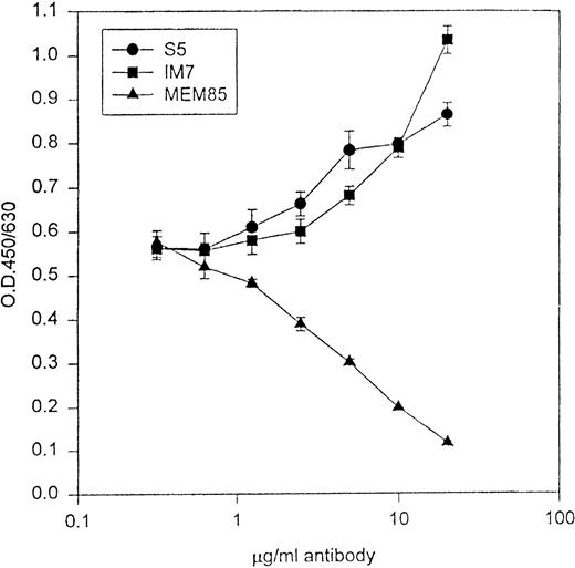 Fig. 2. The abscissa represents increasing concentrations of MoAb, and the ordinate represents binding of CD44H-Ig to HA in the presence of antibodies. MoAb MEM-85 blocked the binding of CD44H to its ligand HA, whereas both S5 and IM7 augmented CD44/HA interactions.