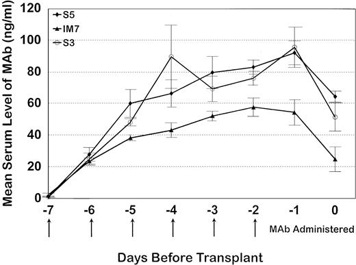 Fig. 3. The mean serum trough MoAb levels (± standard error) for seven dogs that received S5, all five dogs that received IM7, and five dogs that received S3. All animals received MoAb from day -7 through day -2 where day -7 represents the baseline, day -2 is the last day of MoAb administration, and day 0 is the day of transplant.