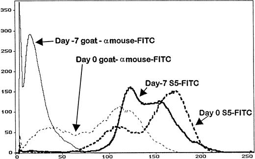 Fig. 4. The abscissa represents the mean fluorescence intensity of the cells analyzed from the animals on day -7 (before MoAb administration), and on day 0 (day of transplant) of an animal that received MoAb S5. Cells were stained with either goat antimouse FITC (to detect surface MoAb) or S5-FITC, which is the direct FITC conjugate of MoAb S5. Cells removed from the animal on day 0 had surface MoAb, as shown by staining with goat antimouse FITC, although not saturation levels, as additional MoAb S5 binds to cells (S5-FITC).
