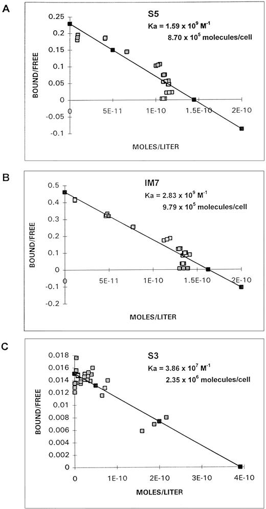 Fig. 5. Scatchard plots of binding of MoAb S5 (A), IM7 (B), or S3 (C) to ML3 cells.