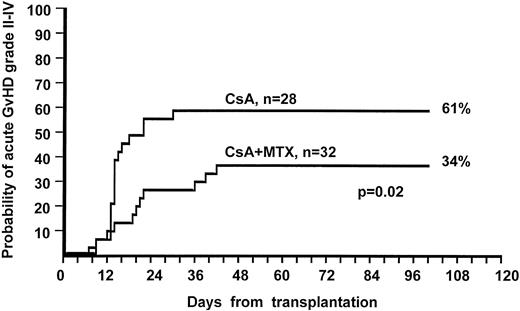 Fig. 1. Actuarial probability of developing aGvHD grade II-IV, showing a significant difference between the two groups: CSA + MTX, 34% versus CSA alone, 61% (P = .02).