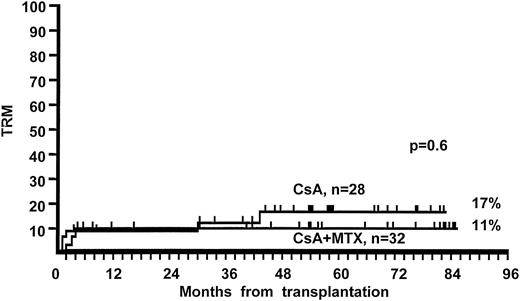 Fig. 2. Actuarial risk of TRM. There was no significant difference between patients receiving CSA + MTX or CSA alone.