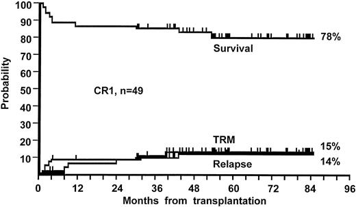 Fig. 3. Overall outcome for patients in CR1. The actuarial survival rate for the two groups was 78%, relapse rate was 14%, and TRM was 15%.