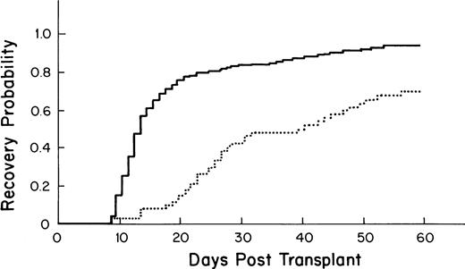 Fig. 1. Kaplan-Meier plot of the probability of platelet recovery after an autologous PBSC transplant (—, n = 355) compared with that of an autologous BM transplant (… , n = 64); P= .0001.