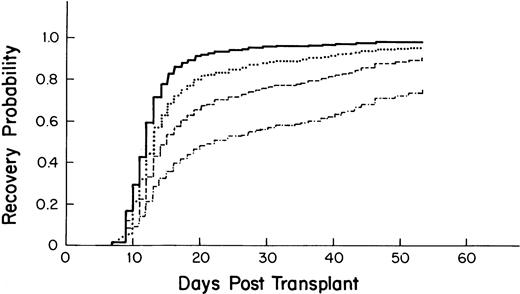 Fig. 2. Probability of platelet recovery after autologous PBSC transplantation by CD34 stem cell count as derived from the multivariate model. – · —, 1 × 106 cells/kg; ––, 2.5 × 106 cells/kg; ···, 5.0 × 106 cells/kg; —, 10.0 × 106cells/kg).