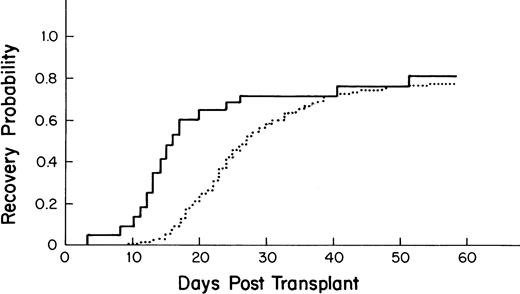 Fig. 3. Kaplan-Meier plot of the probability of platelet recovery after an allogeneic PBSC transplant (—, n = 43) compared with that of an allogeneic BM transplant (···, n = 275); P = .001.