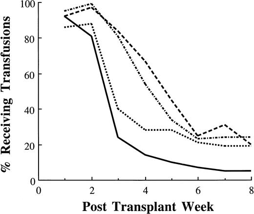 Fig. 4. Percentage of patients receiving platelet transfusions after transplantation: autologous PBSC (—, n = 355); autologous BM (---, n = 64); allogeneic PBSC (····, n = 43); allogeneic BM (–·–, n = 283).