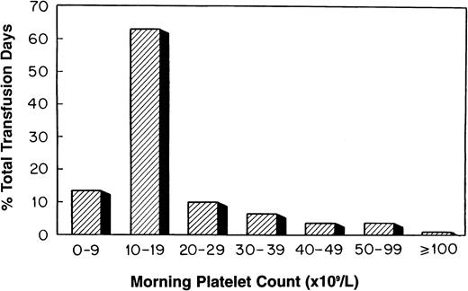 Fig. 5. The distribution of platelet transfusion days by morning platelet count for all stem cell transplant patients (n = 789).