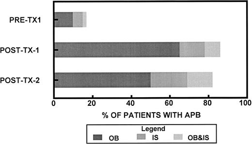 Fig. 3. Time of detection of APB. Fifty-five of 550 patients had APB detected on serum IFE. The percentage of patients who had APB detected before the first transplant (PRE–Tx-1) (n = 55), after the first transplant (POST–Tx-1) (n = 55), and after the second transplant (POST–Tx-2) (n = 45) is shown. Twenty-eight patients had APB in more than one interval. Forty-eight patients had OB; of these, 24 (50%) had OB detected in more than one interval, 2 patients (4%) before and after the first transplant, 3 patients (6%) before and after the first transplant and after the second transplant, and 19 patients (40%) after both first and second transplants. Twenty-three patients had apparent IS; of these five (22%) had IS detected in more than one interval (one patient had both OB and IS in more than one interval). Two patients (9%) had IS before the first transplant and after the second transplant and three patients (13%) after both first and second transplant.