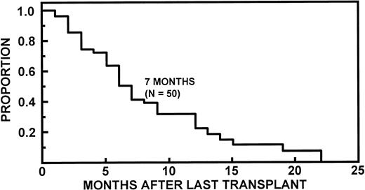 Fig. 4. Kaplan-Meier curves showing duration of APB. APB were detected after last transplant in 50 patients.