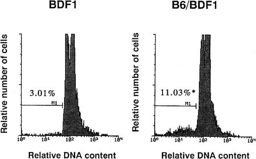 Fig. 1. The detection of cells undergoing apoptosis in BM. The mice were injected with 5 × 107 of B6 spleen cells. On day 14 after transfer, the mice were killed to remove their BM cells. Using flow cytometry, the signals of PI, which represent the DNA contents, were examined. The G0/G1 peak was adjusted at channel 100 and subdiploid cells were designated as cells undergoing apoptosis. The numbers in the figure represent the percentage of cells undergoing apoptosis. Four mice were examined in each group and the representative data were shown. *Significant increases versus uninjected control (P < .05).