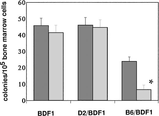 Fig. 4. The effects of anti-Fas antibody (Jo2) treatment on CFU-GM. The mice were injected with 5 × 107 of B6 spleen cells (B6/BDF1) or 1 × 108 of D2 cells (D2/BDF1). On day 14 after transfer, the mice were killed to remove their BM cells. The cells were treated with 1 mg/mL of Jo2 antibody for 18 hours. A CFU-GM assay was performed in methylcellulose culture containing 105 BM cells. The number of colonies was then counted after 14 days of culture. The results from four mice were expressed as the mean ± SEM. (▧), αFas(−); (▧), αFas(+). *Significant decrease versus the cells incubated without anti-Fas antibody (P < .01).