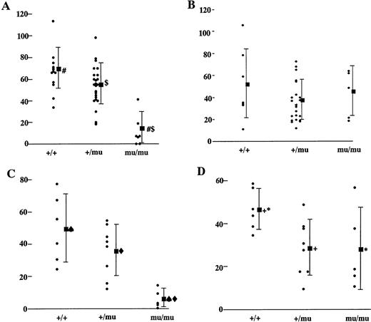 Fig. 8. Colony-forming assay of fetal livers and yolk sacs. (A) Colony-forming assay of 3 × 104 fetal liver cells of Mll+/+, Mll+/mu, and Mllmu/muembryos at E12.5. The number of colonies of Mll+/+ (n = 13), Mll+/mu (n = 26), and Mllmu/mu (n = 7) after 7 days of culture is shown. (B) Colony-forming assay of 3 × 104 fetal liver cells of Mll+/+, Mll+/mu, and Mllmu/mu embryos at E12.5. The number of colonies of Mll+/+ (n = 8), Mll+/mu (n = 22), and Mllmu/mu (n = 5) after 14 days of culture is shown. (C) Colony-forming assay of yolk sac of Mll+/+, Mll+/mu, and Mllmu/mu embryos at E 10.5. The number of colonies of Mll+/+ (n = 8), Mll+/mu (n = 8), and Mllmu/mu (n = 5) after 7 days of culture is shown. (D) Colony-forming assay of yolk sac of Mll+/+, Mll+/mu, and Mllmu/mu embryos at E 10.5. The number of colonies of Mll+/+ (n = 8), Mll+/mu (n = 8), and Mllmu/mu (n = 5) after 14 days of culture is shown. n, number of embryos analyzed. Bars indicate standard deviations, and (▪) indicates the average of the number of colonies. Statistically significant difference at #$<.001, ♠⧫+<.01, *<.05. Statistical analysis was performed by Student's t-test and Welch's t-test.