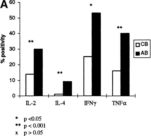 Fig. 3. (A) Cytokine expression on cord and adult blood. The percentage positivity of six samples of cord and adult blood is shown following PMA/ionomycin activation. Results are expressed as a percentage of R1 (see Fig 2). (B) Cytokine expression on cord and adult blood. The MFI for the cord and adult blood samples in (A) are shown. The results are expressed as a mean of six samples of cord and adult blood.