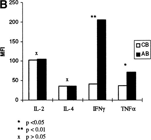 Fig. 3. (A) Cytokine expression on cord and adult blood. The percentage positivity of six samples of cord and adult blood is shown following PMA/ionomycin activation. Results are expressed as a percentage of R1 (see Fig 2). (B) Cytokine expression on cord and adult blood. The MFI for the cord and adult blood samples in (A) are shown. The results are expressed as a mean of six samples of cord and adult blood.