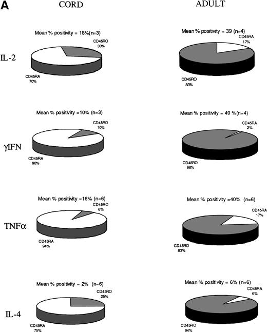 Fig. 4. (A) T-cell subset analysis. The cytokine producing cells in cord and adult blood were characterized according to expression of CD45RA and CD45RO. The results given were calculated using the ratio of CD45RA to CD45RO, when these values were expressed as a percentage of the total population analyzed. In each case the mean percentage positivity as a percentage of the total lymphoid population is noted as well as the number of samples tested (n).  (B) T-cell subset analysis. The cytokine-producing cells in cord and adult blood were further characterized according to expression of CD4 and CD8. The values given were calculated using the results expressed as a percentage of the total population analyzed, as in (A).