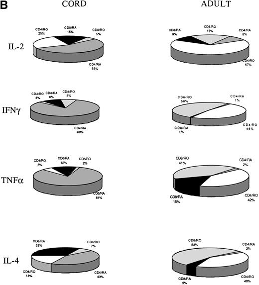 Fig. 4. (A) T-cell subset analysis. The cytokine producing cells in cord and adult blood were characterized according to expression of CD45RA and CD45RO. The results given were calculated using the ratio of CD45RA to CD45RO, when these values were expressed as a percentage of the total population analyzed. In each case the mean percentage positivity as a percentage of the total lymphoid population is noted as well as the number of samples tested (n). (B) T-cell subset analysis. The cytokine-producing cells in cord and adult blood were further characterized according to expression of CD4 and CD8. The values given were calculated using the results expressed as a percentage of the total population analyzed, as in (A).