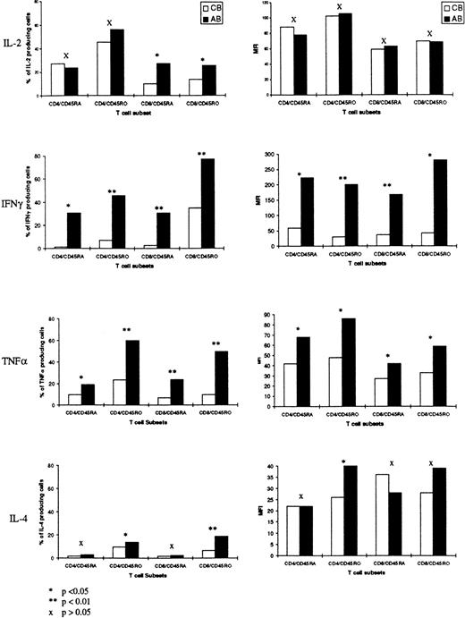 Fig. 5. The percentage and level of expression of each cytokine in different T-cell subsets. The percentage of IL-2–, IFN-γ–, TNF-α–, and IL-4–producing cells in CD4+CD45RA+, CD4+CD45RO+, CD8+CD45RA+, and CD8+CD45RO+ CBL and ABL is shown on the left. The level of expression (MFI) of IL-2, IFN-γ, TNF-α, and IL-4 on CD4+CD45RA+, CD4+CD45RO+, CD8+CD45RA+, and CD8+CD45RO+ CBL and ABL is shown on the right. The results shown are the mean values of the samples shown in Fig 4.