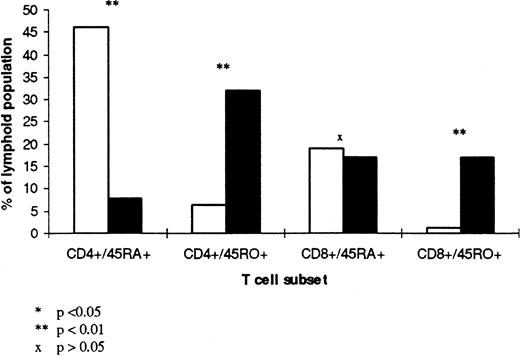 Fig. 6. T-cell subsets in CBL (□) and ABI (▧). The mean percentage of CD4+CD45RA+, CD4+CD45RO+, CD8+CD45RA+, and CD8+CD45RO+ subsets in six samples of CBL and six samples of ABL is shown. The results are expressed as a percentage of the total lymphoid population.