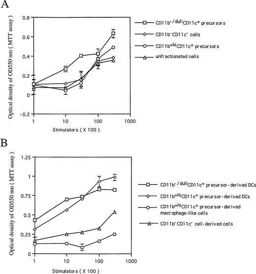 Fig. 7. The capacity of the cultured cells to enhance allogenic MLR. Allogenic MLR was performed using purified T cells (3 × 105 cells per well in 96 round-well plates) as responder cells. (A) The day 6 sorted CD11b−/dullCD11c+, CD11b+hiCD11c+, and CD11b−CD11c− precursors, and unfractionated cells from Lin−c-kit+ HPC cultures were treated with MMC and used as stimulators at the indicated cell number. (B) Sorted mature CD11b−/dullCD11c+ mature DCs derived from CD11b−/dullCD11c+, CD11b+hiCD11c+ DC precursors at days 12 to 14 and macrophages derived from M-CSF–induced CD11b+hiCD11c+ DC precursors were used as stimulator cells at the indicated cell number. The proliferation of T cells was measured by MTT assay after 4 days of culture. Results are expressed as mean ± 1 SD of triplicate cultures. Results of each panel are representative of three independent experiments.