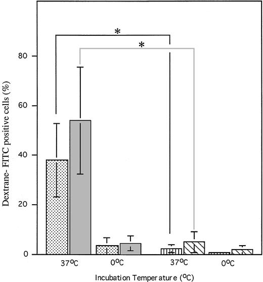 Fig. 8. FITC-DX uptake by CD11b−/dullCD11c+ precursors (▧) and CD11b+hiCD11c+ DC precursors (▧) at day 6 and their derived CD11b−/dullCD11c+ mature DCs at days 12 to 14. Cells were first exposed to 0.1 mg/mL of FITC-DX at 0°C and 37°C, respectively, for 60 minutes. After washing twice, the cells were stained with rat–anti-mouse CD11b and biotinylated hamster–anti-mouse CD11c and then shown by PE-conjugated anti-rat Ig and CY-conjugated-streptavidin. A three-color immunofluorescence analysis was performed to show the capacity of FITC-DX uptake by these cells as indicated. *P < .01 significance compared with CD11b−/dullCD11c+ (▥) and CD11b+hiCD11c+ (□) DC precursor-derived mature DCs. Results are representative of three experiments.