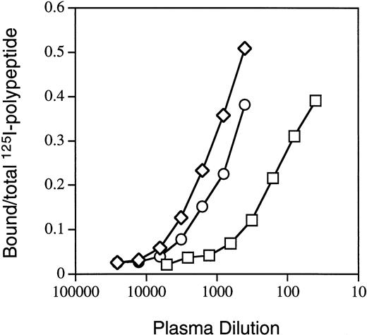 Fig. 3. Binding of inhibitor RI IgG to fVIII-derived polypeptides. IP assays with radiolabeled fVIII domains A2 (□), C2 (○), and light chain (◊) were performed as described in Materials and Methods.