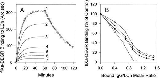 Fig. 4. Effect of stoichiometric titration of the light chain with inhibitors MU, RI, MS, and MoAb CLB-CAg A IgGs on fIXa binding. (A) Association of fIXa-DEGR (1,000 nmol/L) with light chain (35 fmol/mm2) in the presence of 0, 14, 24, 31, 38, 46, and 52 fmol/mm2 bound RI IgG is shown in curves 1 through 7, respectively. The resonance response curves recorded upon addition of fIXa-DEGR were corrected by subtraction of the resonance signal produced by bound IgG, and therefore the curves show the resonance signals solely produced by binding of fIXa to immobilized light chain (curve 1) or to IgG/light chain complexes (curves 2 through 7). (B) Binding of fIXa in the presence of MoAb CLB-CAg A IgG (○) or inhibitor IgG from MU (•), RI (▴), or MS (▵) prebound to immobilized light chain at the indicated molar ratio was determined from the equilibrium binding of fIXa-DEGR in the presence of each IgG as in (A).