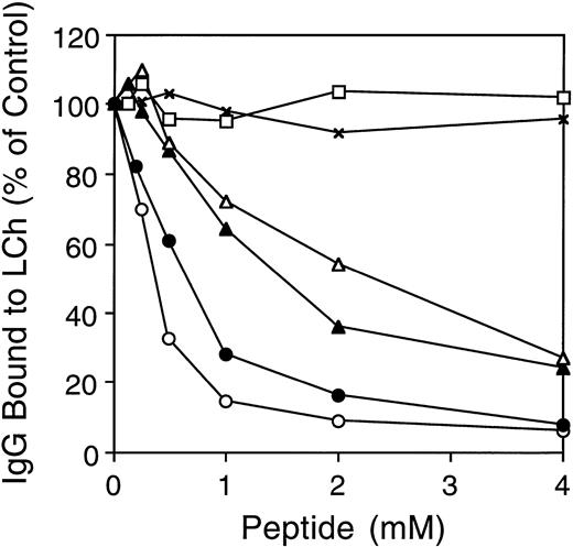 Fig. 5. Effect of fVIII synthetic peptides on antibody binding to immobilized light chain. Increasing concentrations of A3 peptide 1804-1819 were preincubated with IgG from MU (•), RI (▴), MS (▵), or MoAb CLB-CAg A (○) for 1 hour at 37°C, and the mixture (200 μL) was added to the biosensor cuvette containing light chain immobilized as in Fig 4. In the control experiments, binding of MU in the presence of peptide 417-428 (x), amino acids QRIGRKYKKVRF, or the randomized version of 1804-1819 (□) was determined as above. Antibody binding in the presence of peptide is expressed as the percentage of antibody binding when no peptide was added.