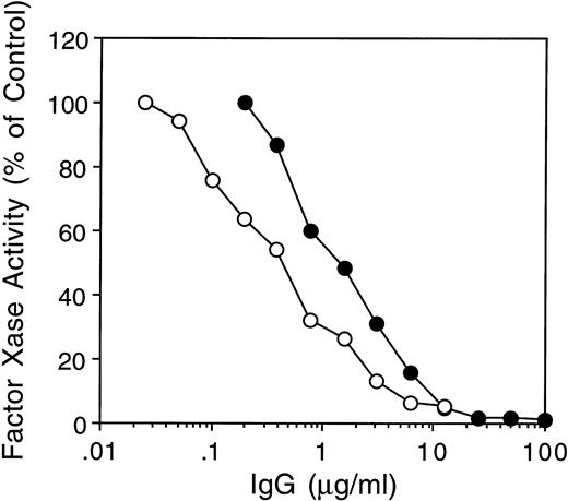 Fig. 6. Inhibition of fVIII activity in the factor Xase assay by MoAb CLB CAg A and inhibitor MU. FVIII (2 nmol/L) was preincubated with increasing concentrations of inhibitor MU (•) or MoAb CLB-CAg A (○) IgG for 30 minutes at 37°C followed by determination of fVIII activity in the chromogenic factor Xase assay as described in Materials and Methods.