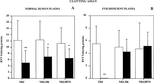 Fig. 1. PCA of normal human plasma (A) and FVII-deficient plasma (B) of cell extracts from NB4 cells, sensitive to ATRA-induced differentiation, and two NB4-derived cell lines, resistant to ATRA-induced differentiation (ie, NB4.306 and NB4.007/6). Cells were cultured with 10−6 mol/L ATRA (▪) or the vehicle (□) for 96 hours. Results, expressed as RVV units/mg total proteins, are the mean of at least three experiments. Statistical analysis of PCA of untreated versus treated samples was performed by the paired Student'st-test; *P < .05, **P < .01.
