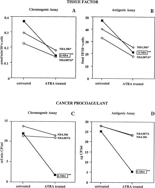Fig. 3. Effect of ATRA on cellular procoagulants analyzed by chromogenic and immunological assays for TF and CP expressed by S-NB4 cells and the two R-NB4 cell lines, NB4.306 and NB4.007/6, cultured for 96 hours with 10−6 mol/L ATRA or the vehicle. TF functional activity (A) was measured as rate of FX hydrolysis by the TF/FVII complexes in cell lysates. TF antigen (B) was measured in TBT cell extracts by ELISA, using an anti-human TF MoAb. CP functional activity (C) was measured in VB cell extracts by a three-stage chromogenic assay. CP antigen (D) was immunologically identified by a dot-blot assay using a pure anti-CP monoclonal IgG. The results are the mean of at least three experiments. Statistical analysis as in Fig 1. *P < .05, **P < .01.