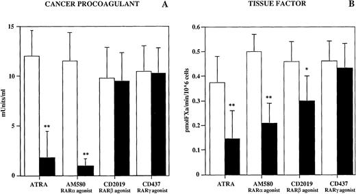 Fig. 4. Effect of AM580 (RARα agonist), CD2019 (RARβ agonist), and CD437 (RARγ agonist) on CP chromogenic activity (A) and TF activity (B) in S-NB4 cells. Cells were cultured ATRA (10−6 mol/L) or synthetic retinoids (10−8mol/L) for 96 hours. (□), Untreated; (▪), treated. The results are the mean of at least three experiments. Statistical analysis as in Fig 1. *P < .05, **P < .01.