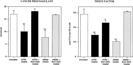 Fig. 5. Effect of the RARα antagonist Ro 41-5253 in blocking the ATRA-induced and AM580-induced reduction of CP and TF expression in S-NB4 cells. The cells were cultured for 96 hours with 10−8 mol/L ATRA ± 10−6 mol/L Ro 41-5253 or with 10−8 mol/L AM580 ± 10−6 mol/L Ro 41-5253. Results are the mean of at least three experiments. Statistical analysis to compare untreated and treated samples as in Fig1. *P < .05; **P < .01 versus untreated control samples.