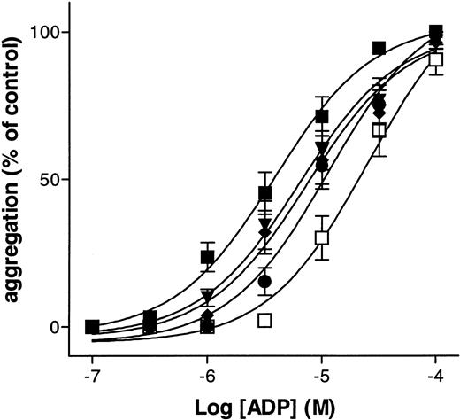 Fig. 2. Inhibition by A3P5P of ADP-induced platelet aggregation. Aggregation was induced by increasing concentrations of ADP alone (▪) or in the presence of increasing concentrations of A3P5P: (▾), 3 × 10−6 mol/L; (⧫), 10−5 mol/L; (•), 3 × 10−5 mol/L; (□), 10−4 mol/L. Curves each represent the mean of three independent experiments and bars show the standard error of mean (SEM).