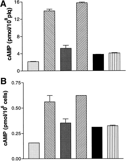 Fig. 4. Effects of A3P5P on cAMP levels in washed human platelets (A) and in B10 cells (B). (A) (▧), Vehicle; (▧), PGE1 1 μmol/L; (▧), +ADP 5μmol/L; (▨), +ATPαS 100 μmol/L / ADP 5 μmol/L; (▪), + A3P5P 100 μmol/L / ADP 5 μmol/L; (▥), +A2P5P 100 μmol/L / ADP 5 μmol/L. (B) (▧), Vehicle; (▧), forskolin 1 μmol/L; (▧), +ADP 1 μmol/L; (▨), +ATPαS 100 μmol/L / ADP 1 μmol/L; (▪), +A3P5P 100 μmol/L / ADP 1 μmol/L; (▥), +A2P5P 100 μmol/L / ADP 1 μmol/L. Values are means (±SEM) from one experiment performed in triplicate, representative of three separate experiments giving identical results.