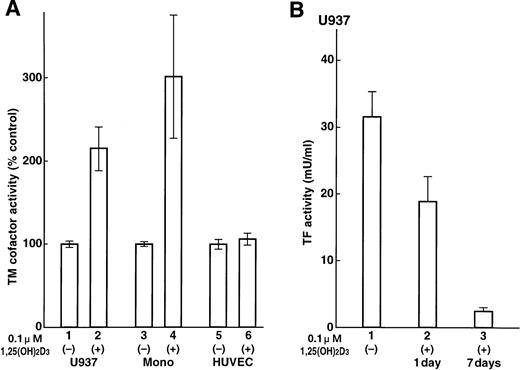 Fig. 3. Changes in TM cofactor activity for protein C activation and TF cofactor activity on U937 cells, monocytes, or HUVECs surfaces after exposure to 1,25(OH)2D3. Cells were exposed to 1,25(OH)2D3 (0.1 μmol/L) for 24 hours. Cell-surface TM activity was determined for suspended cells as described in Materials and Methods. Basal ▵OD405nm/min levels were 0.063 ± 0.002/min/5 × 106 U937 cells (61 ± 2 ng activated protein C/106 cells), 0.062 ± 0.005/min/106 monocytes (300 ± 24 ng activated protein C/106 cells), and 0.251 ± 0.027/min/106HUVECs (1,305 ± 235 ng activated protein C/106 cells). Cell-surface TF activity was determined by normal plasma-based one-stage recalcification clotting time and was quantitated by reference to standard curves constructed using human placenta TF as described in Materials and Methods. These assays were repeated independently three times and the results are expressed as the mean ± SD. The difference between TM cofactor activity on the surface of 1,25(OH)2D3-treated U937 cells or monocytes and that of untreated cells is statistically significant (P < .05). The difference between TF cofactor activity on the surface of U937 cells which had been 1,25(OH)2D3-treated for 7 days and that of untreated cells is also statistically significant (P < .05).
